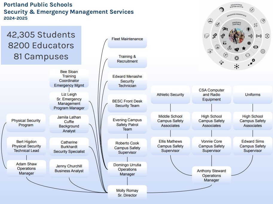 Security Services staff organization chart. This shows the chain of command and work expectations for each individual.